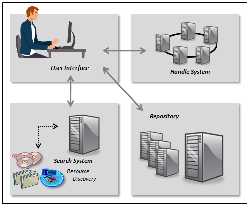 Digital Object Architecture Diagram